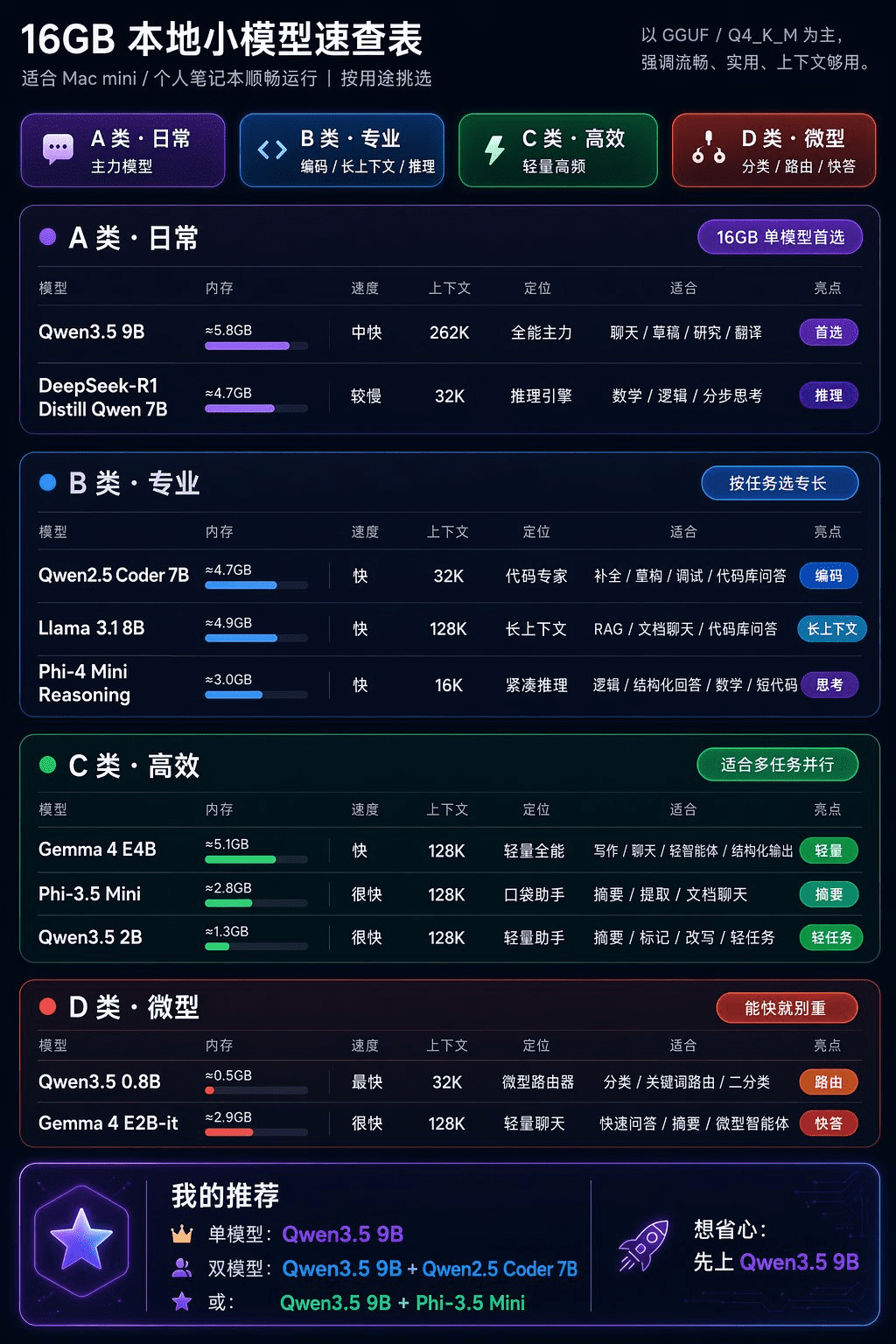 我整理了一套小模型,可在Mac Mini或个人笔记本上顺畅运行,上下文充足且不会卡机。 - 大神K